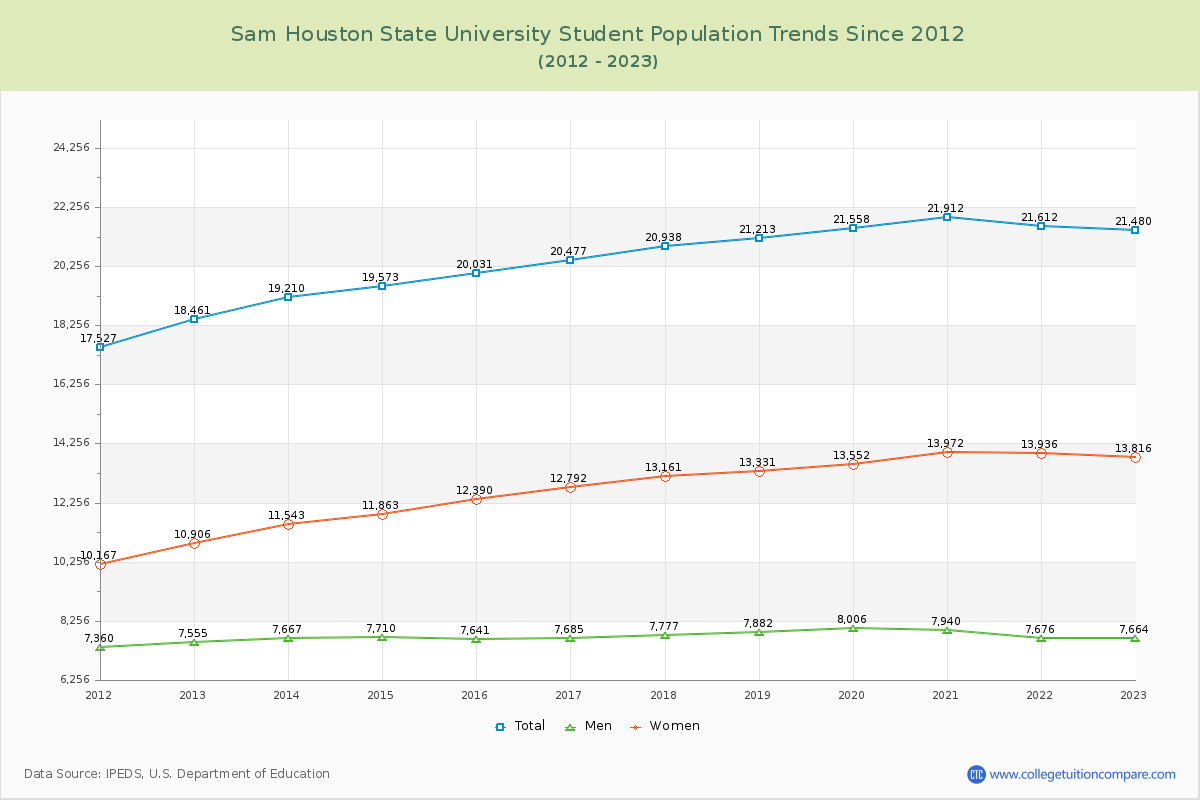 Sam Houston State University Enrollment Trends Chart