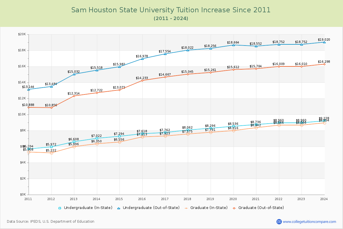 Sam Houston State University Tuition & Fees Changes Chart