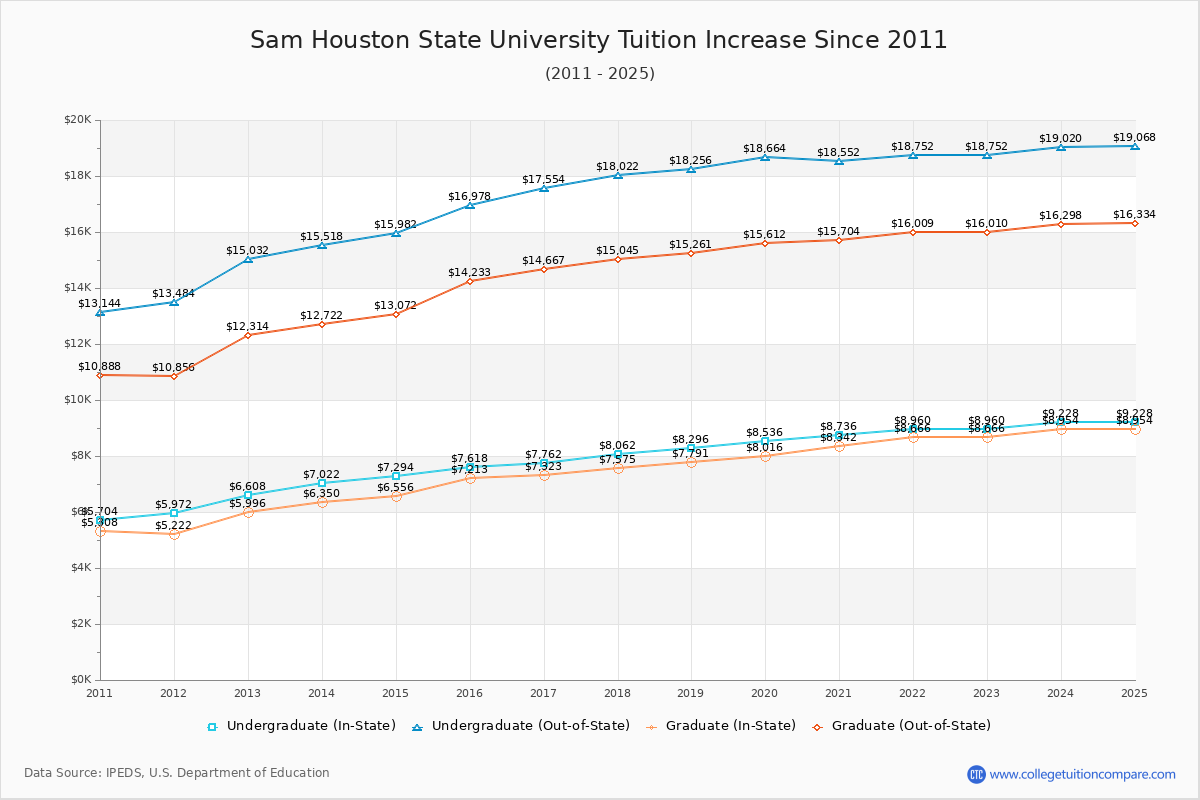 Sam Houston State University Tuition & Fees Changes Chart