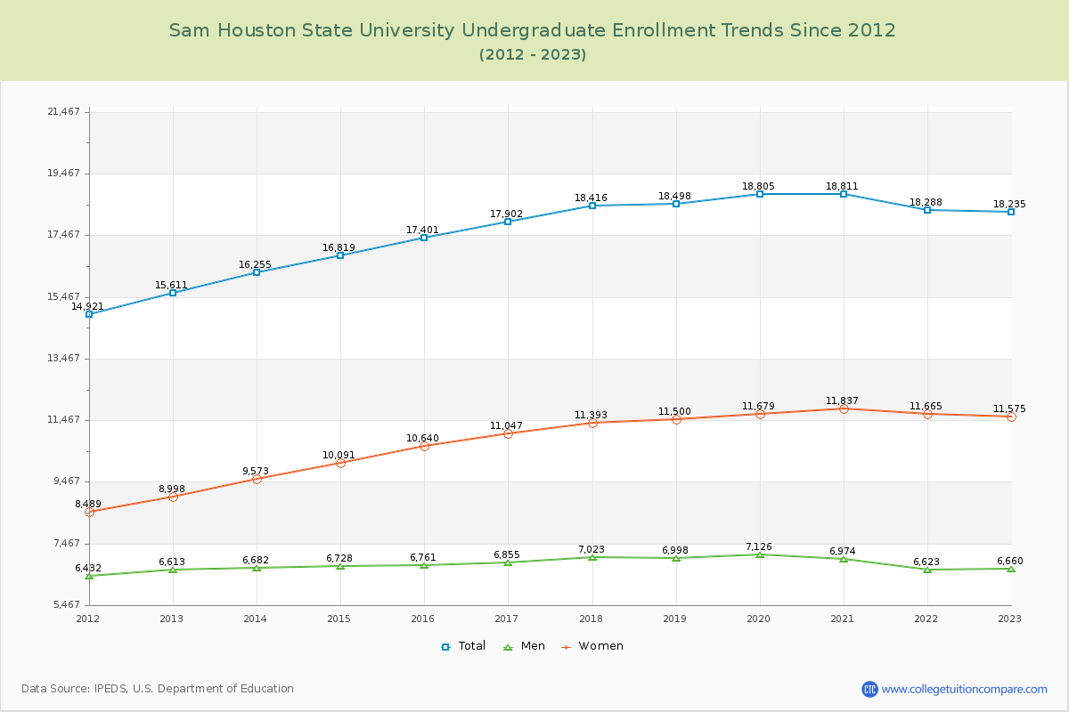 Sam Houston State University Undergraduate Enrollment Trends Chart