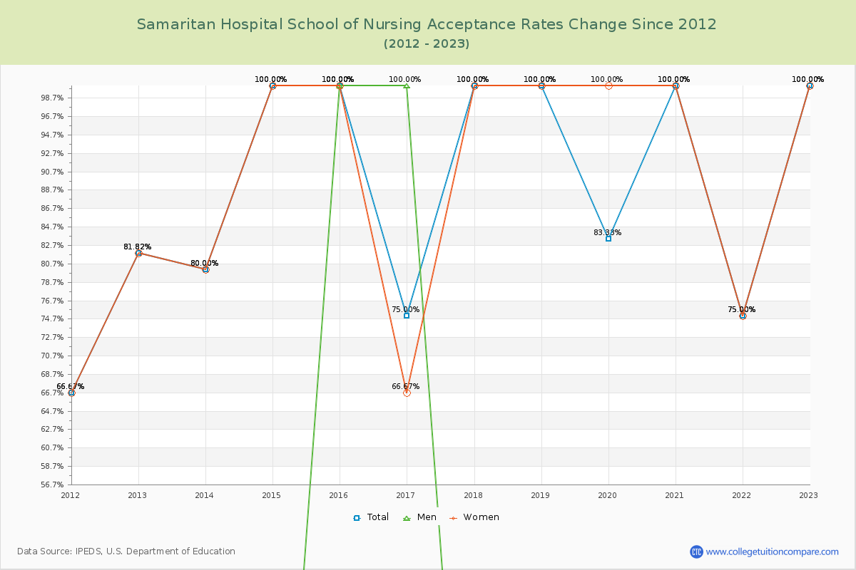 Samaritan Hospital School of Nursing Acceptance Rate Changes Chart