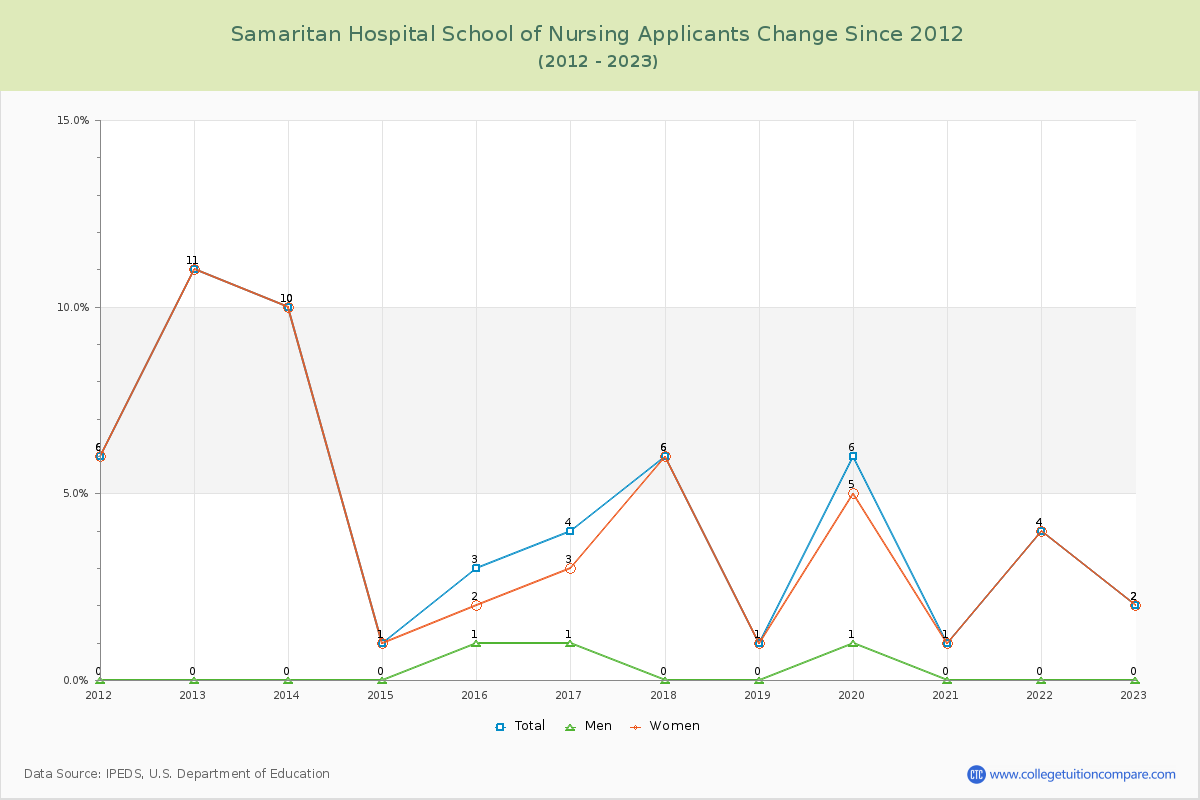 Samaritan Hospital School of Nursing Number of Applicants Changes Chart