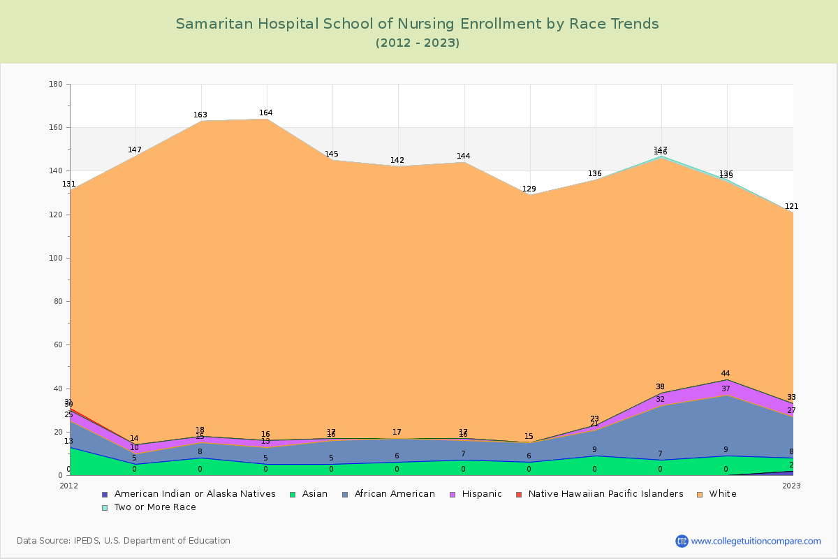 Samaritan Hospital School of Nursing Enrollment by Race Trends Chart