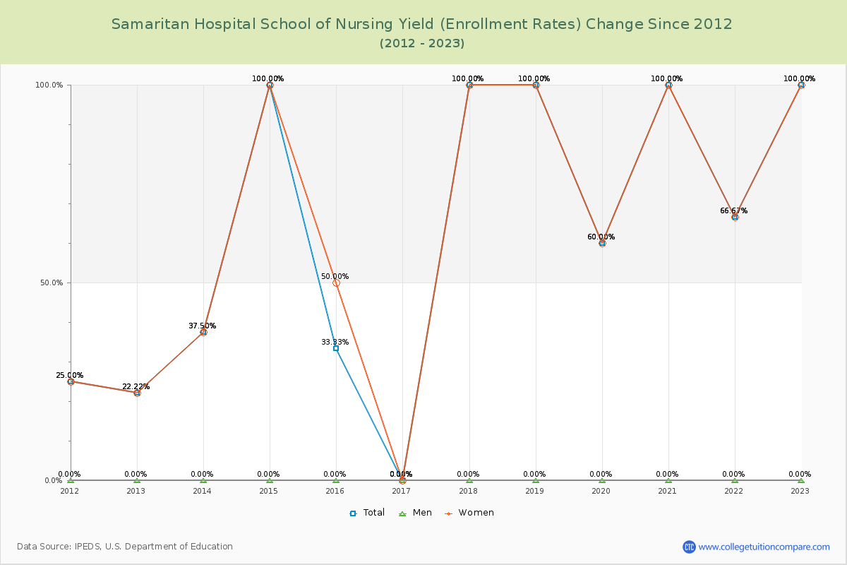 Samaritan Hospital School of Nursing Yield (Enrollment Rate) Changes Chart