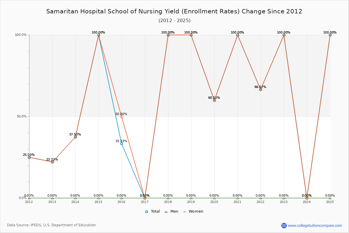 Samaritan Hospital School of Nursing enrollment rate trends chart showing historical yield changes from 2015 to 2025