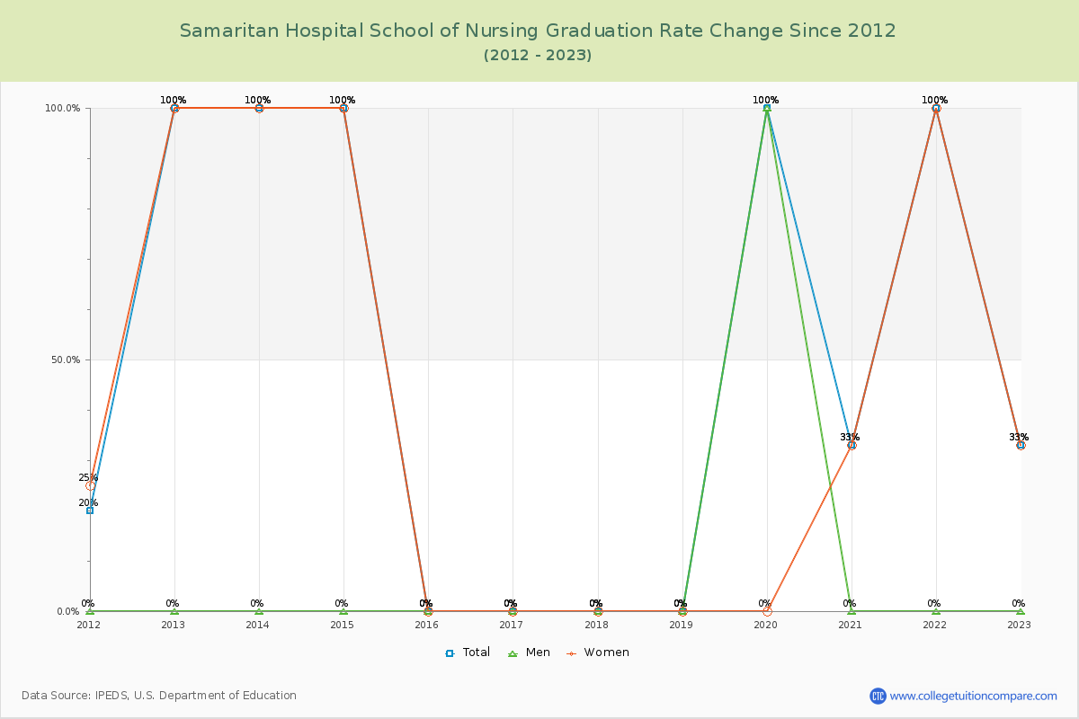 Samaritan Hospital School of Nursing Graduation Rate Changes Chart