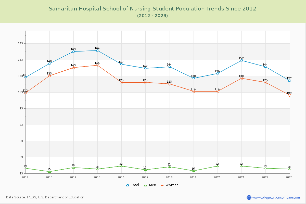 Samaritan Hospital School of Nursing Enrollment Trends Chart