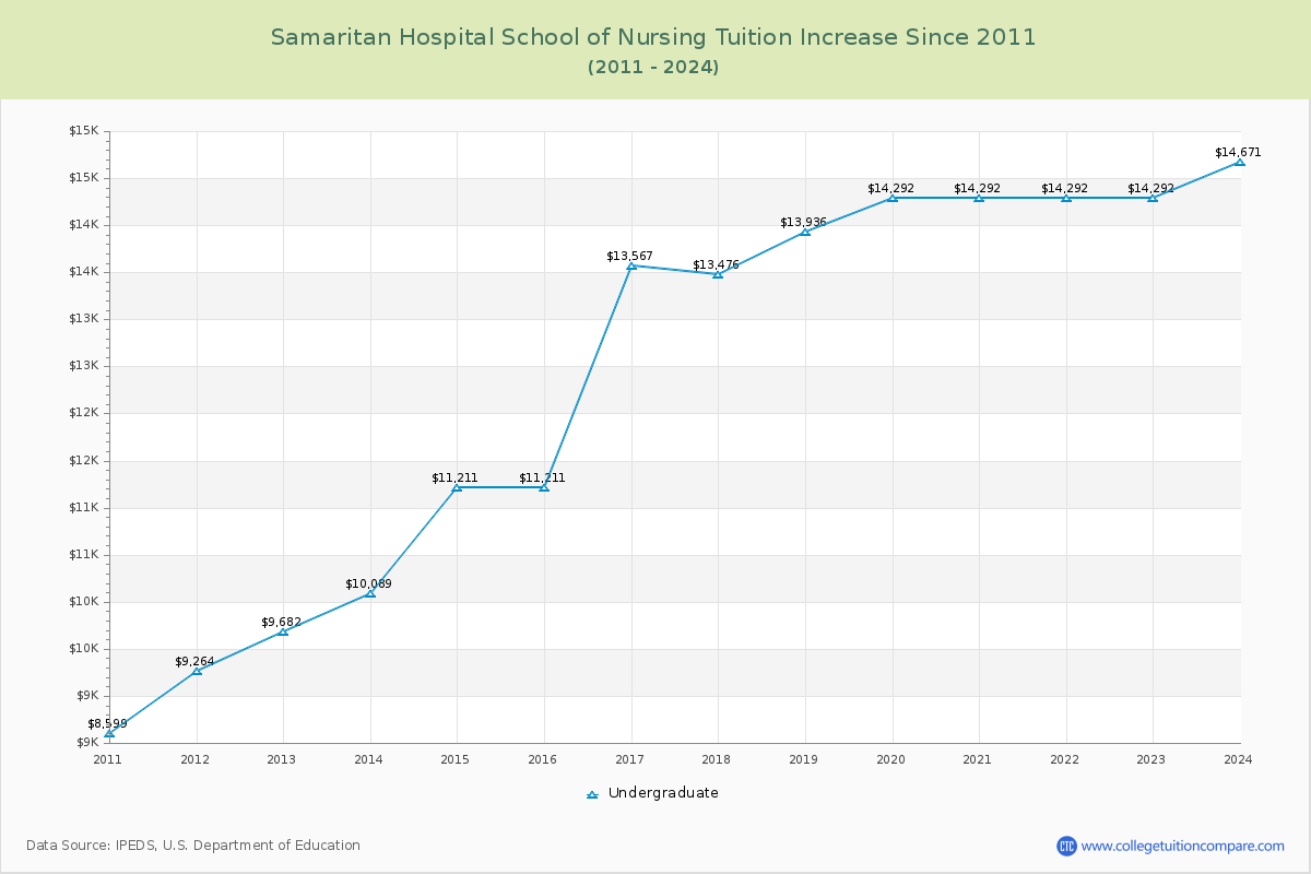 Samaritan Hospital School of Nursing Tuition & Fees Changes Chart