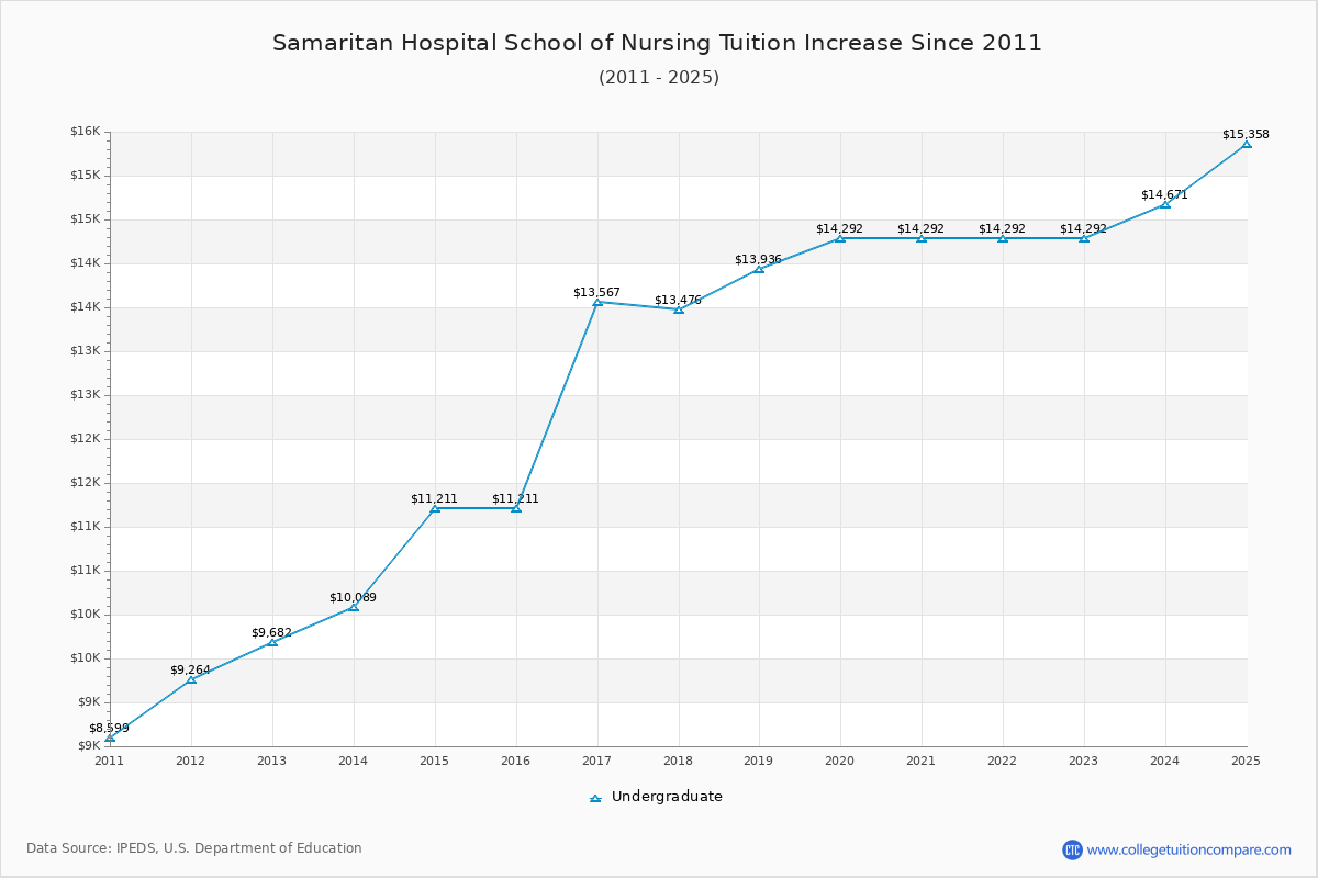 Samaritan Hospital School of Nursing Tuition & Fees Changes Chart
