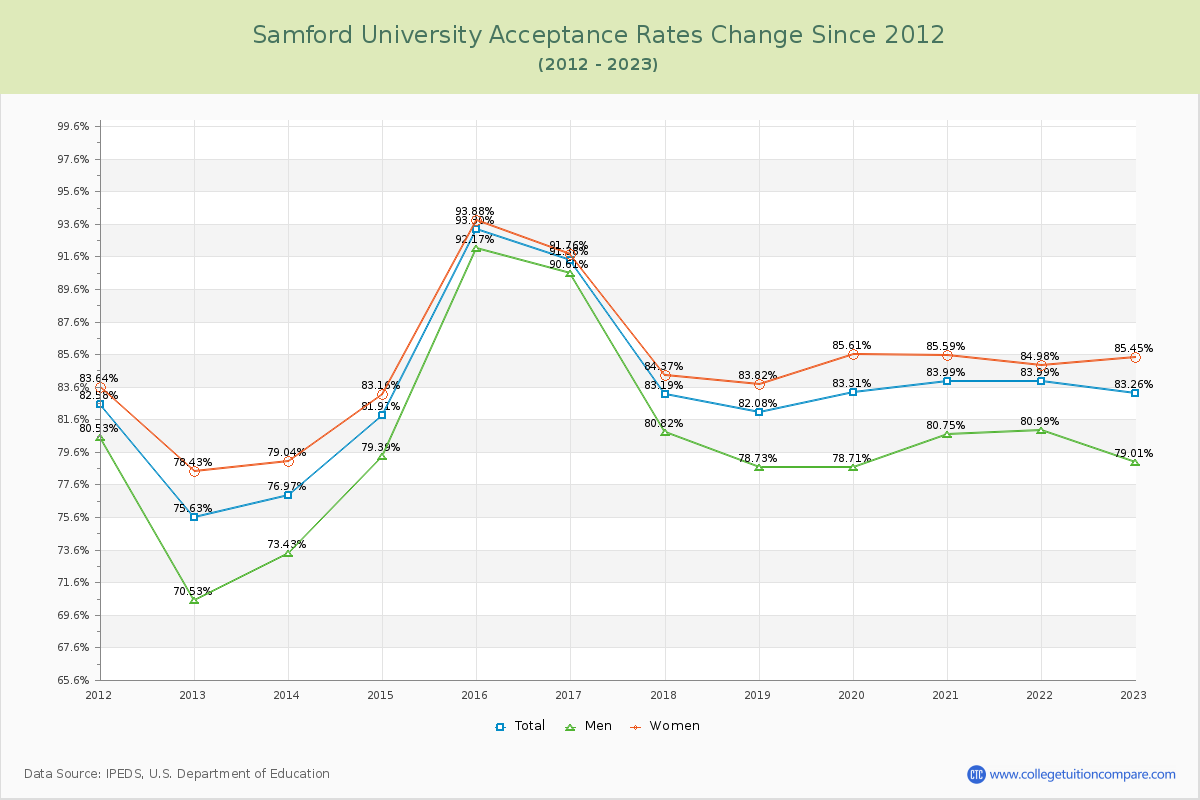 Samford University Acceptance Rate Changes Chart