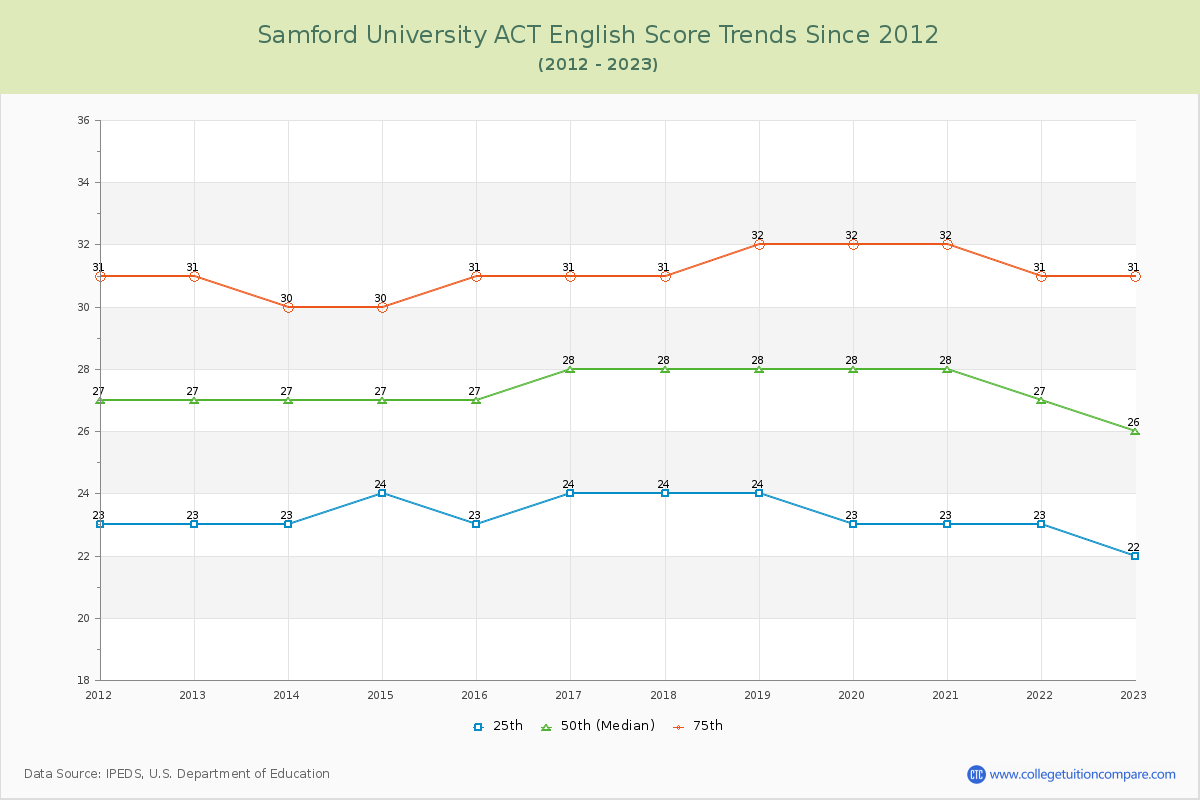 Samford University ACT English Trends Chart