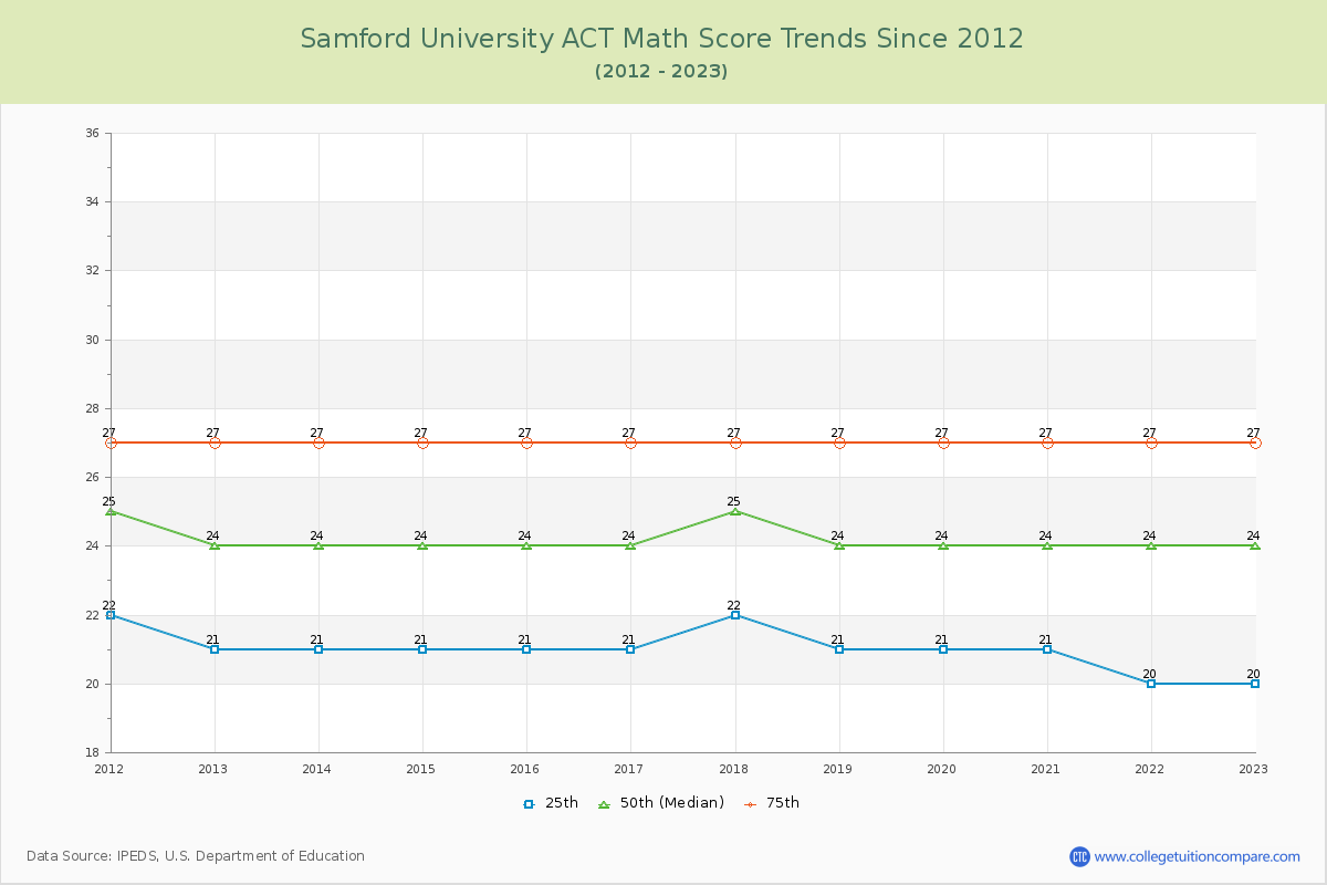 Samford University ACT Math Score Trends Chart