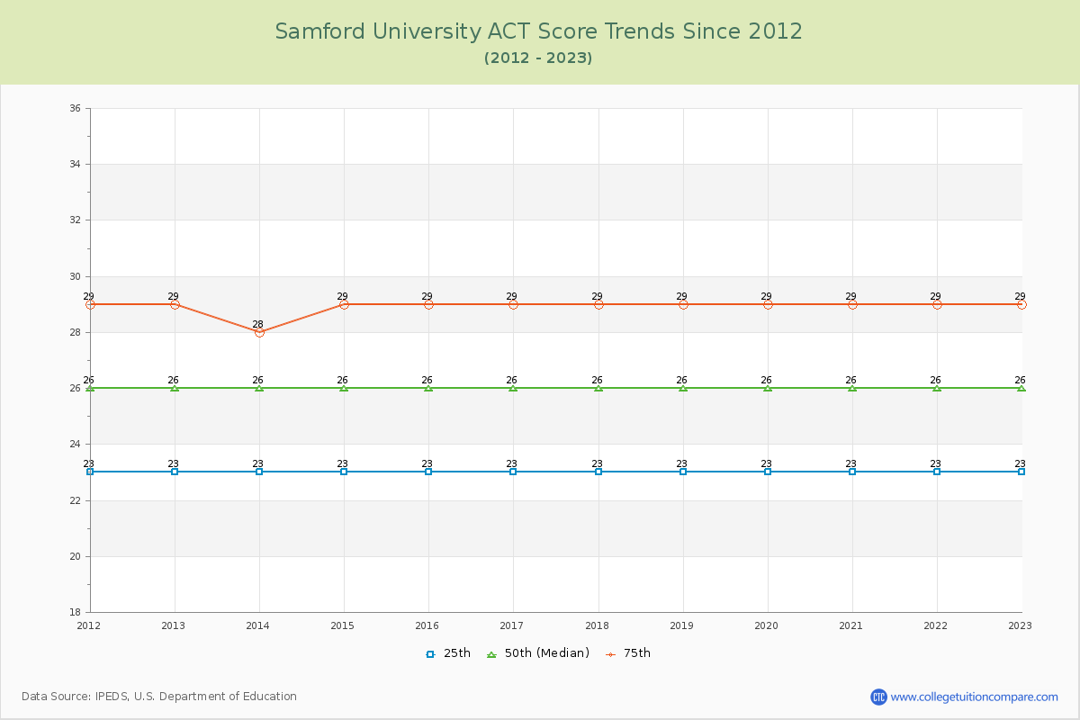 Samford University ACT Score Trends Chart