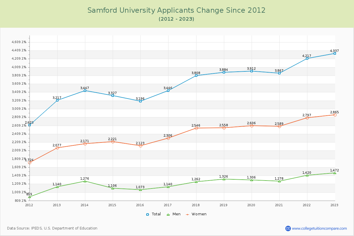 Samford University Number of Applicants Changes Chart