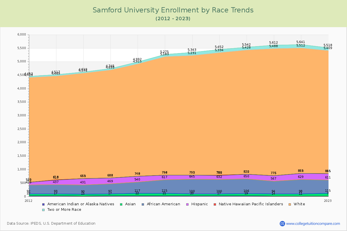 Samford University Enrollment by Race Trends Chart