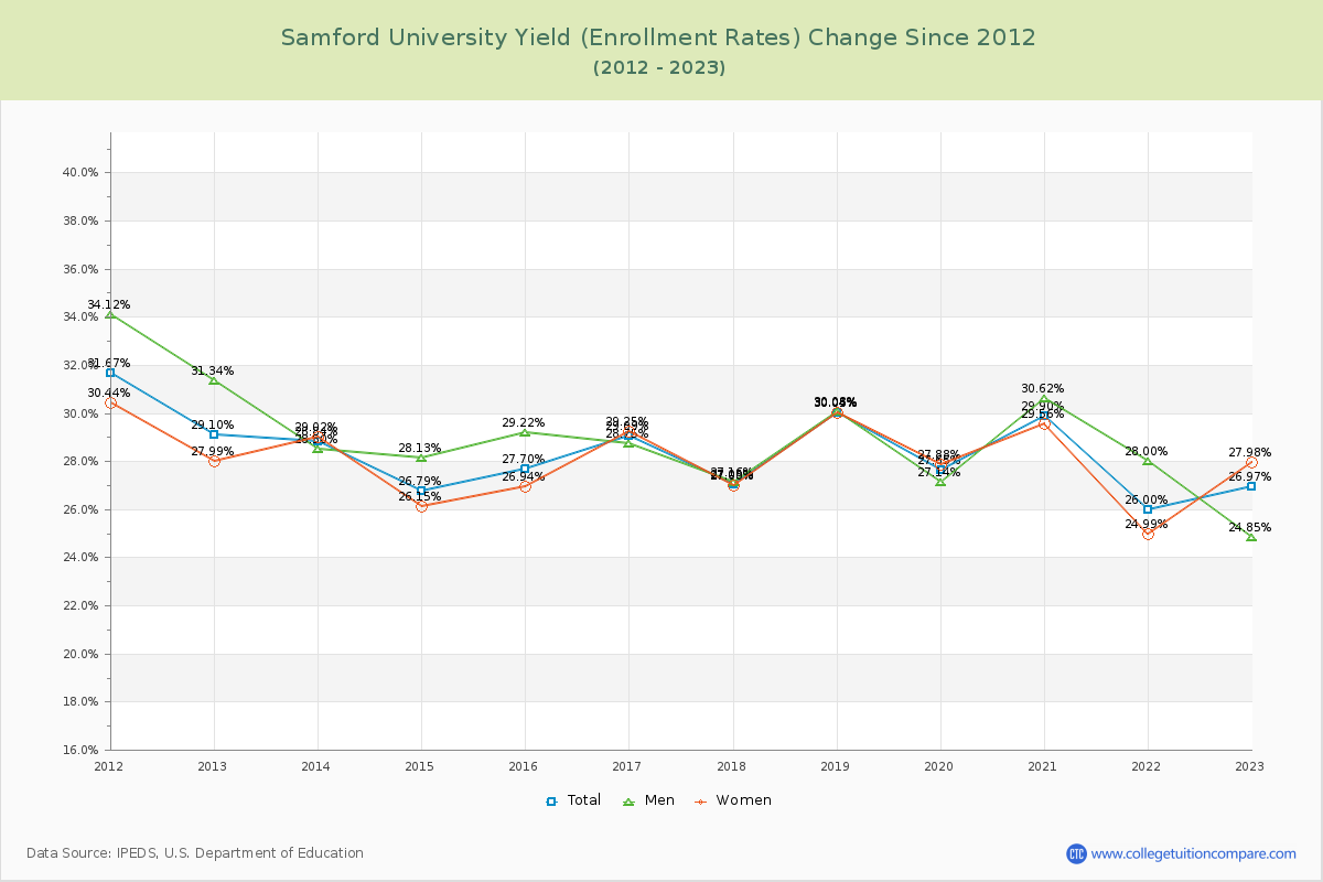 Samford University Yield (Enrollment Rate) Changes Chart