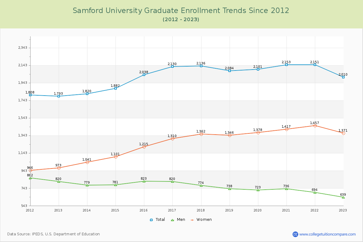 Samford University Graduate Enrollment Trends Chart