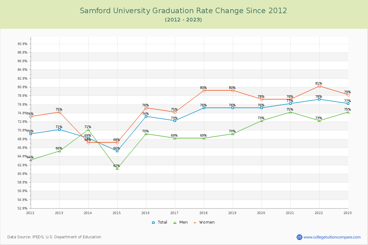 Samford University Graduation Rate Changes Chart