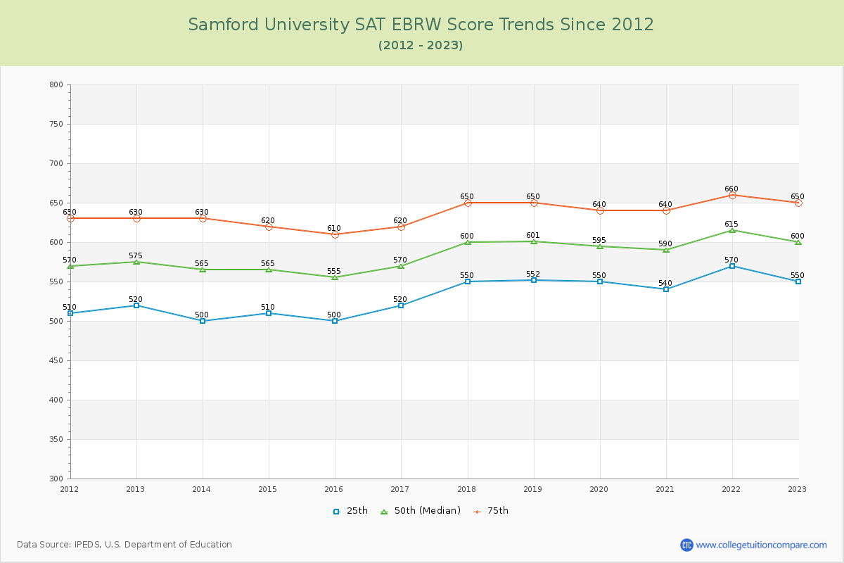Samford University SAT EBRW (Evidence-Based Reading and Writing) Trends Chart