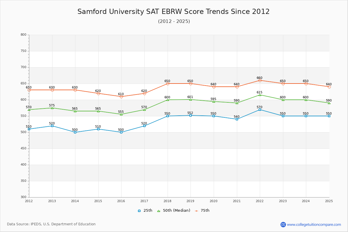 Samford University SAT EBRW (Evidence-Based Reading and Writing) Trends Chart