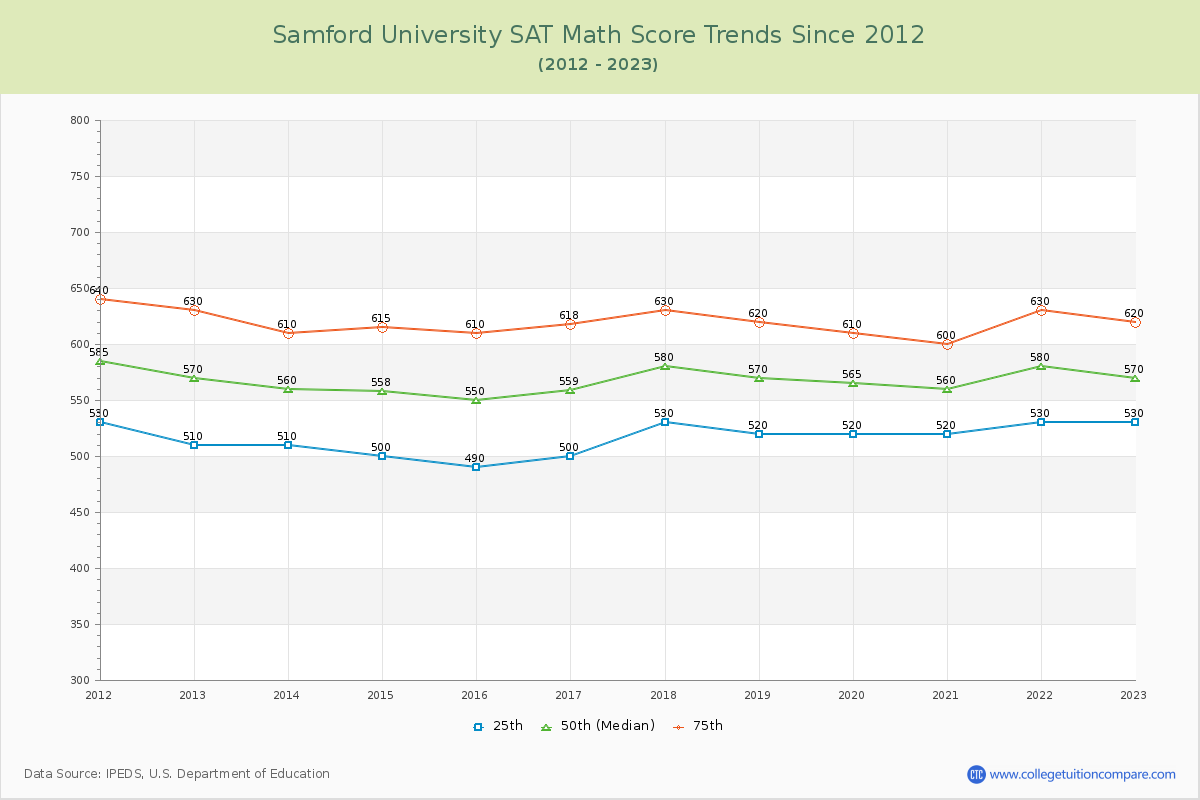 Samford University SAT Math Score Trends Chart