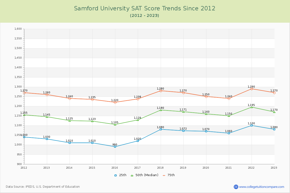 Samford University SAT Score Trends Chart