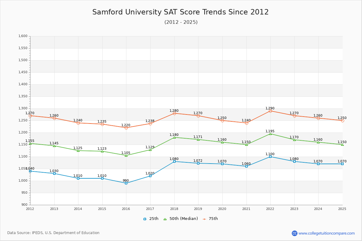 Samford University SAT Score Trends Chart