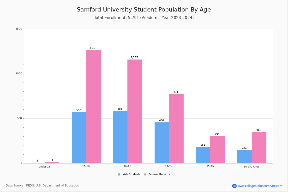 Samford University Student Population and Demographics