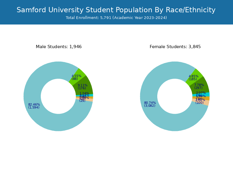 Samford University Student Population and Demographics