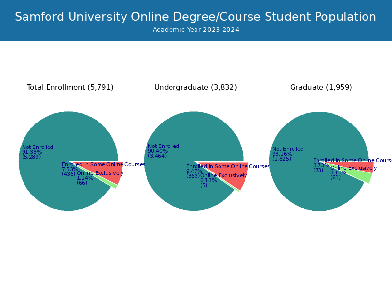 Samford University Student Population and Demographics