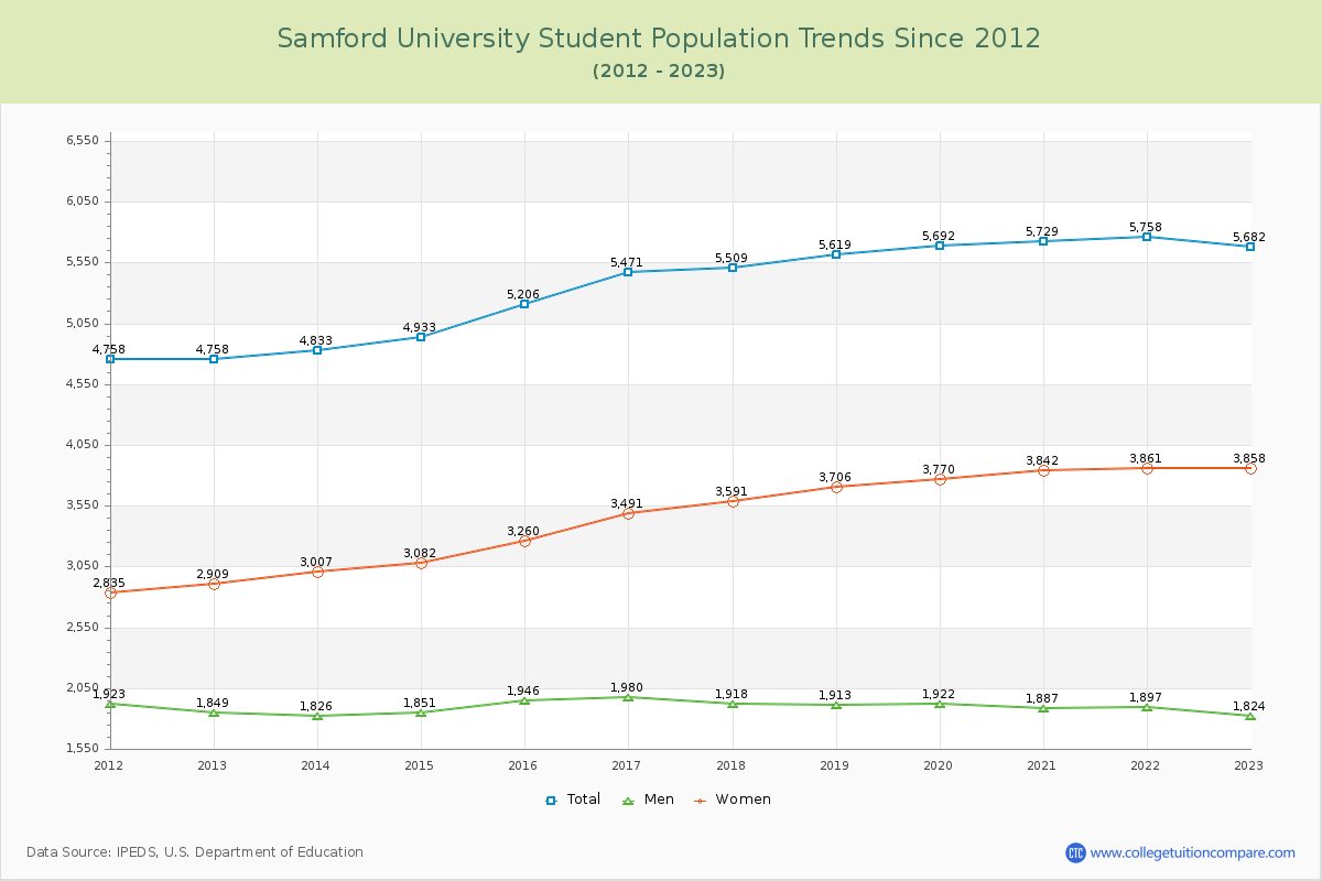 Samford University Enrollment Trends Chart