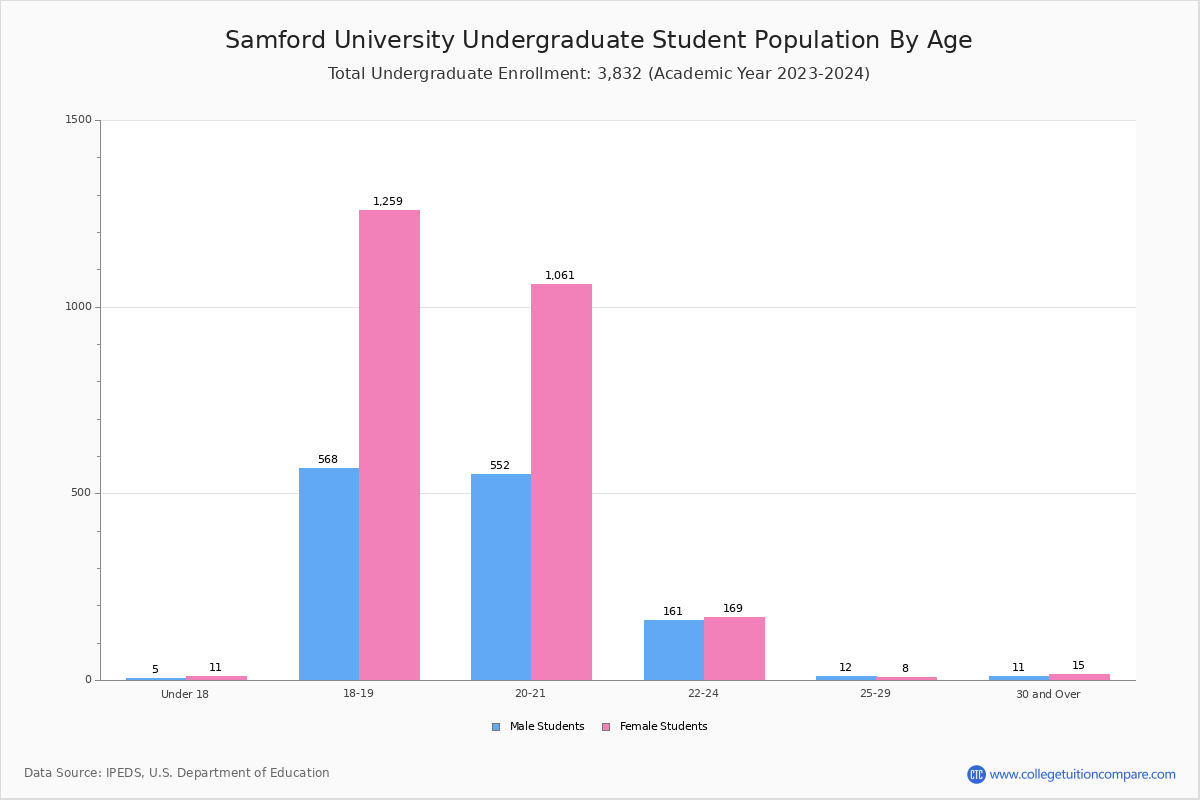 Samford University Student Population and Demographics