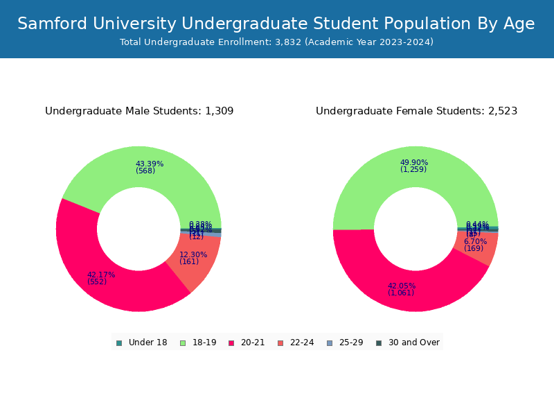 Samford University Student Population and Demographics