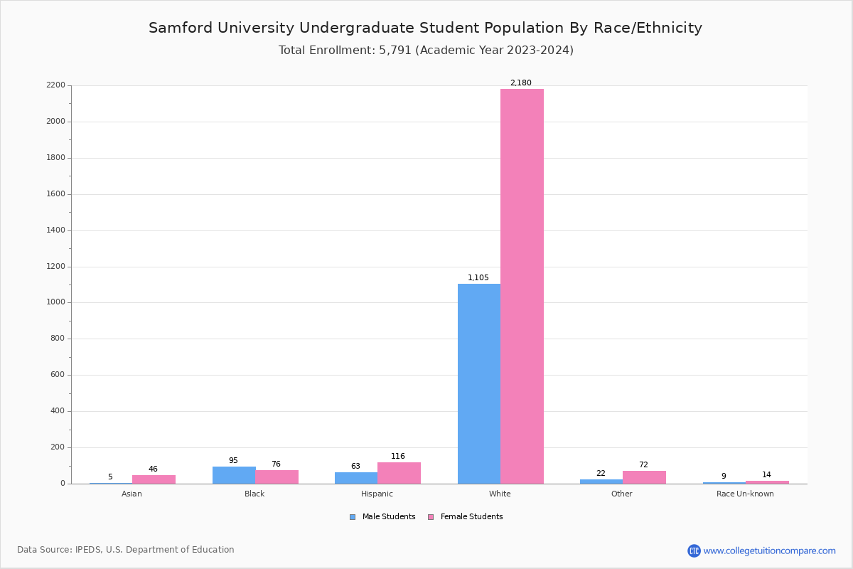 Samford University Student Population and Demographics