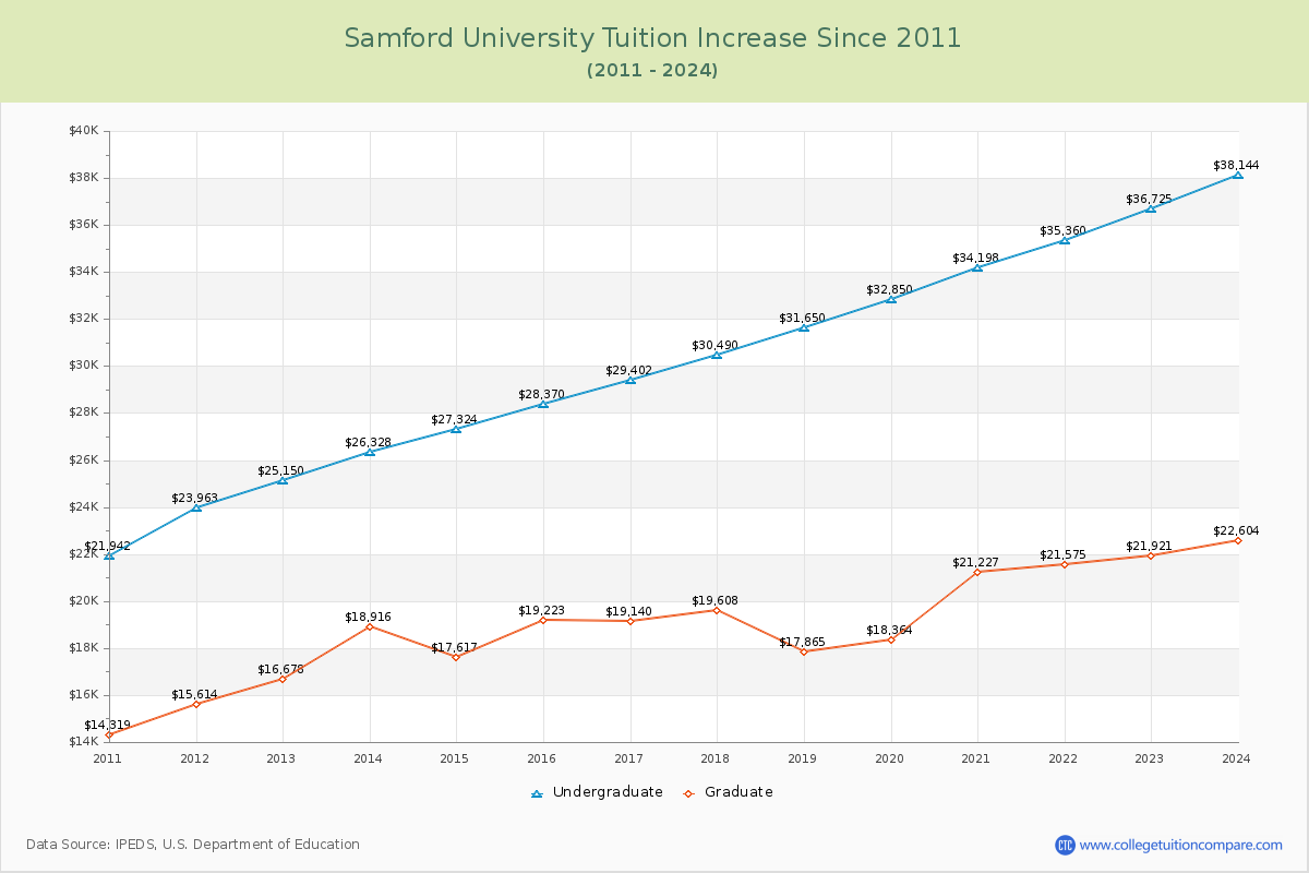 Samford University Tuition & Fees Changes Chart