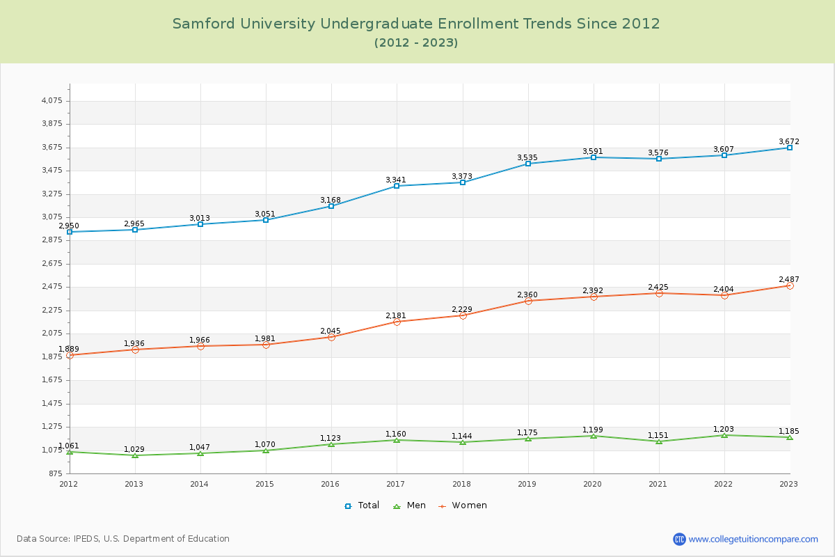 Samford University Undergraduate Enrollment Trends Chart