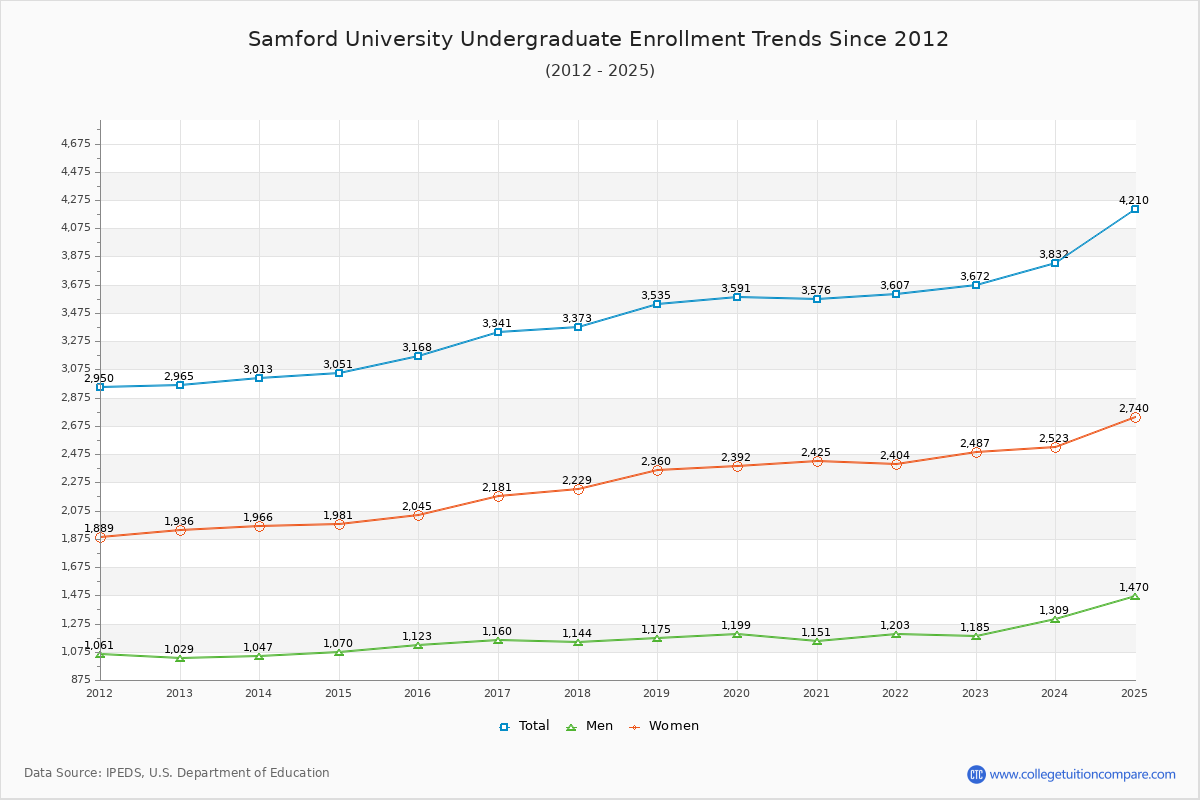Samford University Undergraduate Enrollment Trends Chart
