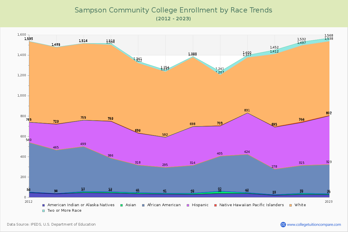 Sampson Community College Enrollment by Race Trends Chart