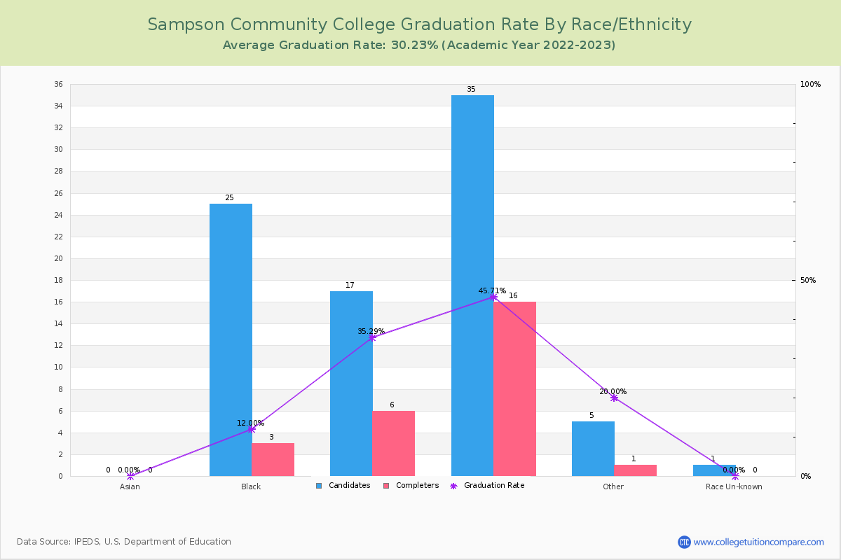 Sampson Community College graduate rate by race