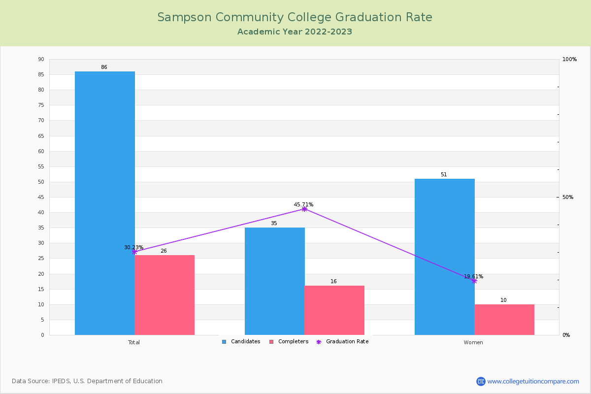 Sampson Community College graduate rate
