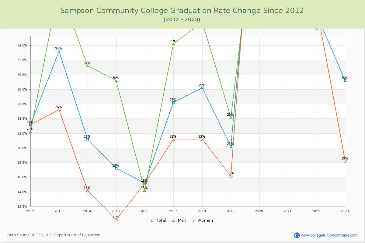 Sampson Community College Graduation Rate Changes Chart