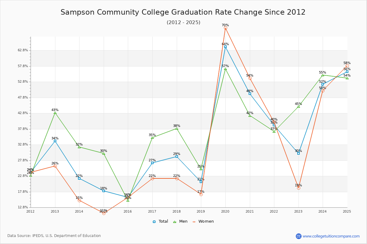 Sampson Community College Graduation Rate Changes Chart