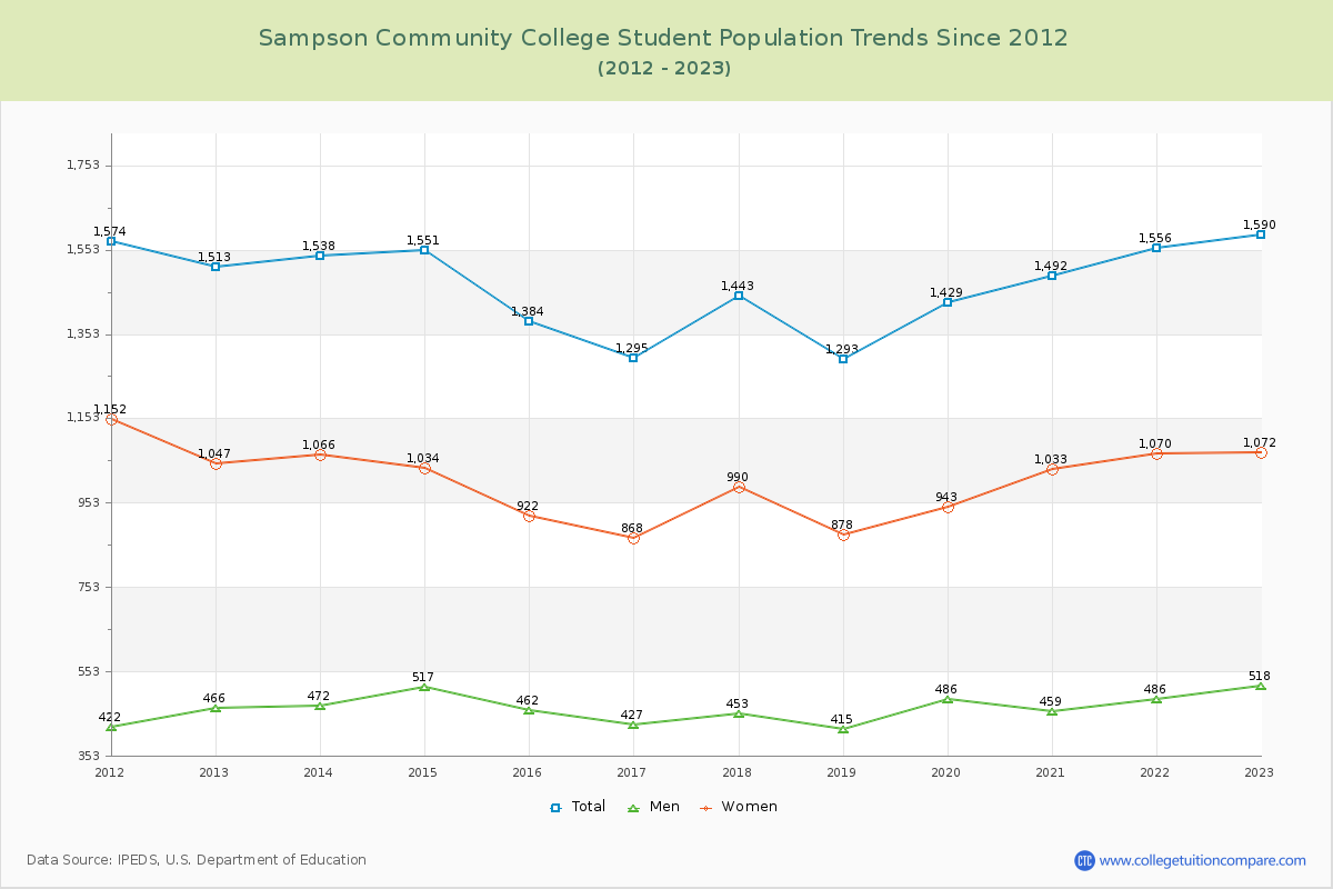 Sampson Community College Enrollment Trends Chart