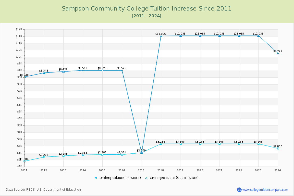 Sampson Community College Tuition & Fees Changes Chart