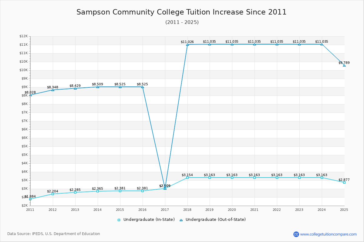 Sampson Community College Tuition & Fees Changes Chart
