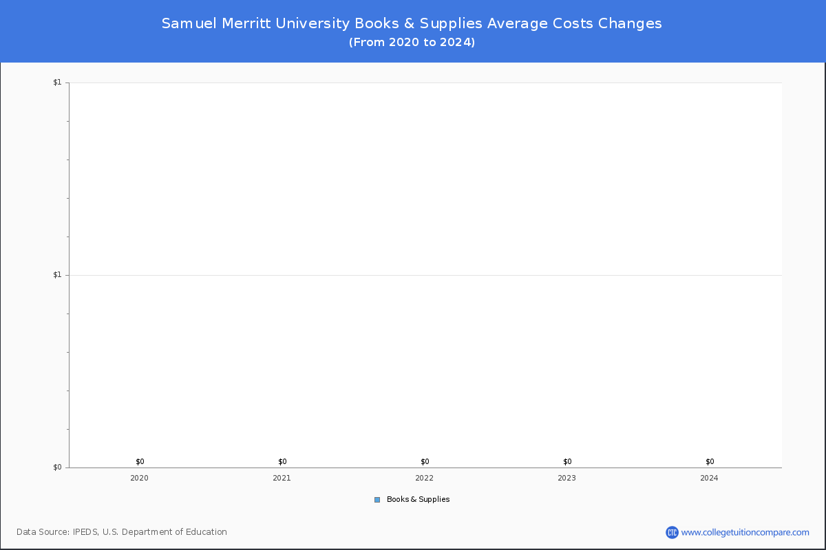 Samuel Merritt University - Books and Supplies Costs