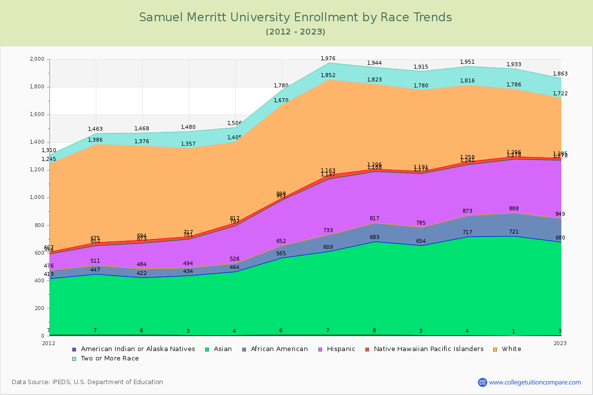 Samuel Merritt University Enrollment by Race Trends Chart