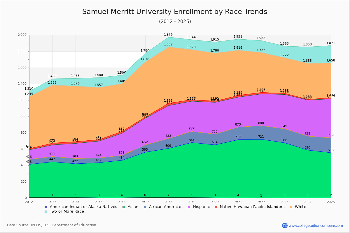 Samuel Merritt University Enrollment by Race Trends Chart