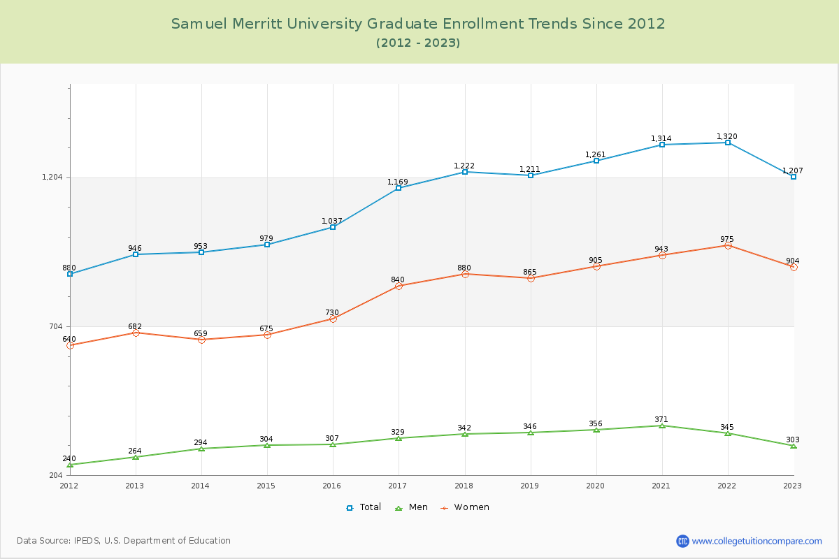 Samuel Merritt University Graduate Enrollment Trends Chart