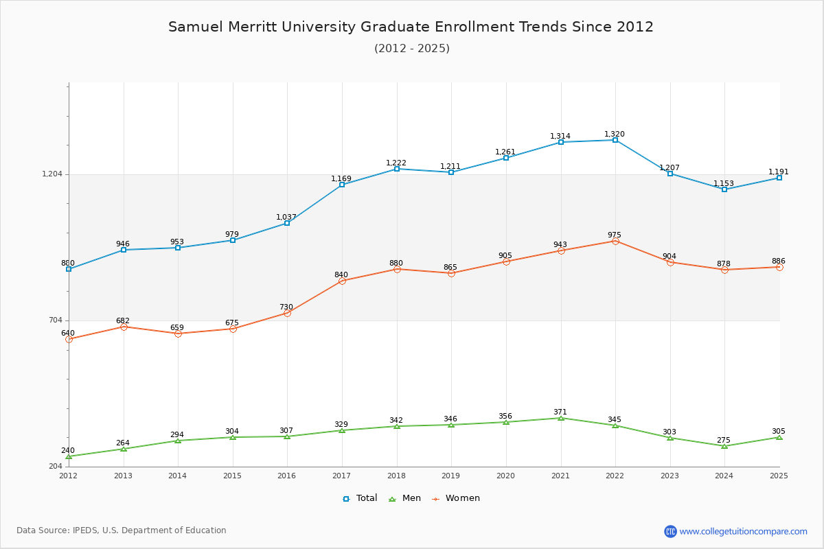 Samuel Merritt University Graduate Enrollment Trends Chart